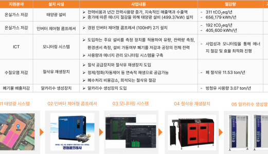 2024년 스마트생태공장 구축지원사업