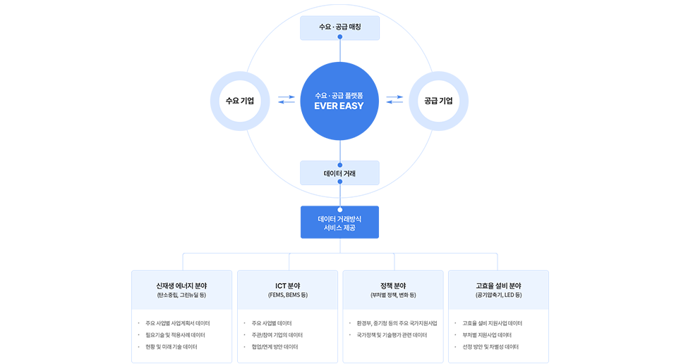 플랫폼 에버이지